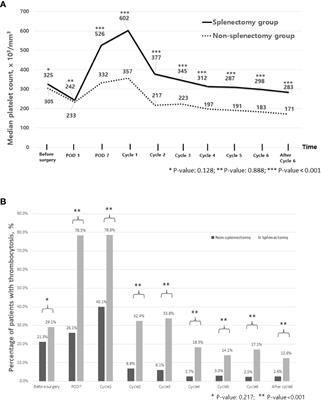 Role of reactive thrombocytosis after primary cytoreductive surgery in advanced ovarian cancer